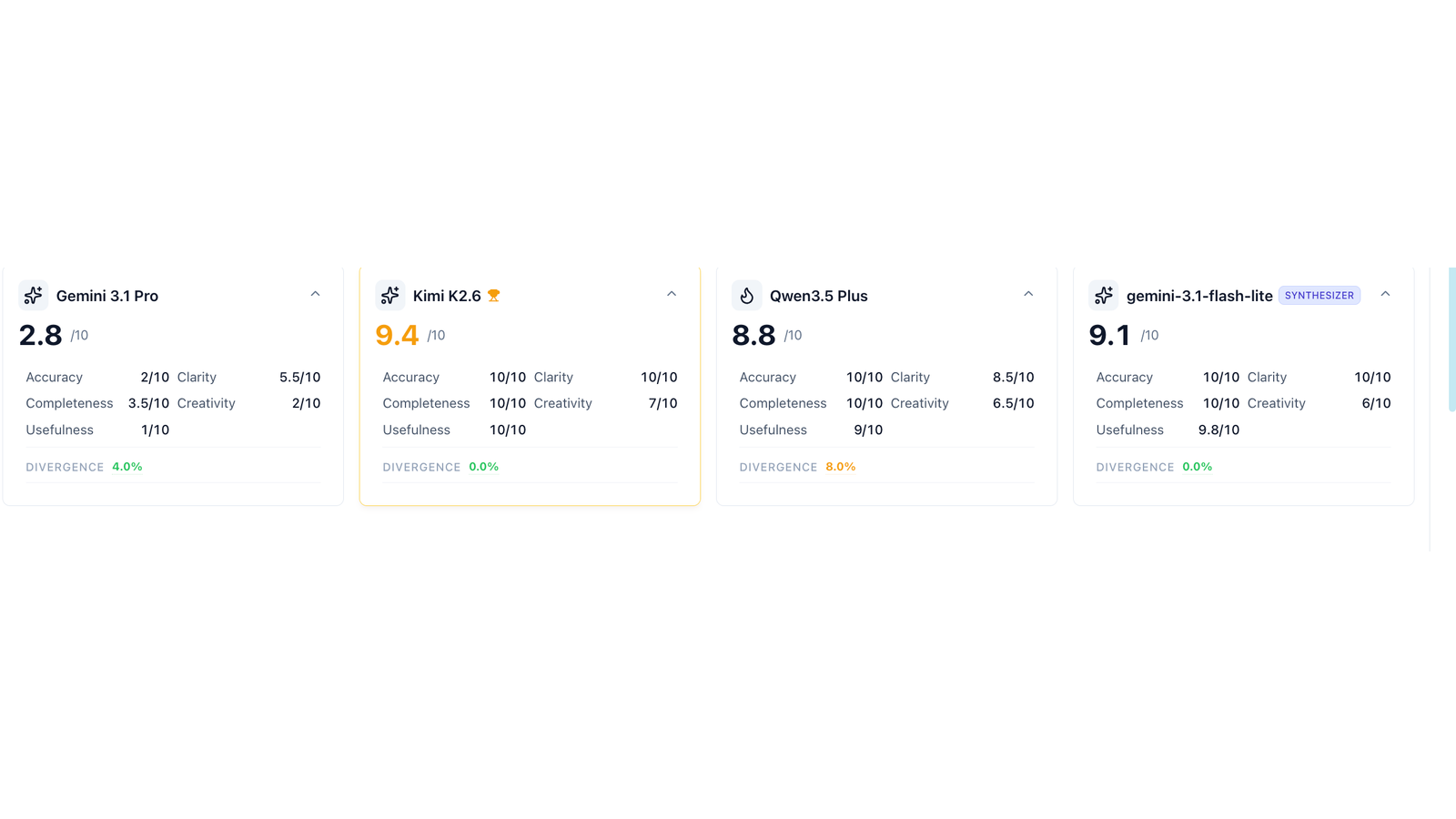 Evaluation scores: Kimi 9.4, synthesizer 9.1, Qwen 8.8, Gemini 3.1 Pro 2.8